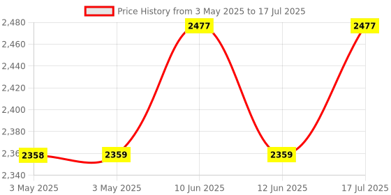 industrybuying.com MULTICOMP PRO Microswitch Snap Action Switches MICROSWITCH, SPRING PLUNGER, 250VAC, 15A, MC002387 multicomp pro Price History Graph from 3 May 2025 to 17 Jul 2025