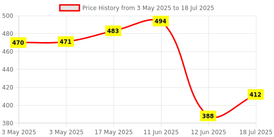 industrybuying.com MULTICOMP PRO Microswitch Snap Action Switches Microswitch Type:Snap Action, 26-19030 multicomp pro Price History Graph from 3 May 2025 to 12 Jun 2025