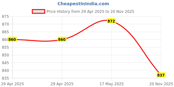 industrybuying.com MULTICOMP PRO Modular Adapters Connector Type:RJ45, 72-5588SP multicomp pro Price History Graph from 29 Apr 2025 to 20 Nov 2025