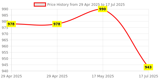 industrybuying.com MULTICOMP PRO Modular Adapters RJ45 PASS-THRU JACK, CAT5E, STP, 8P,IP67, 2TJ3003-W05100 multicomp pro Price History Graph from 29 Apr 2025 to 17 Jul 2025