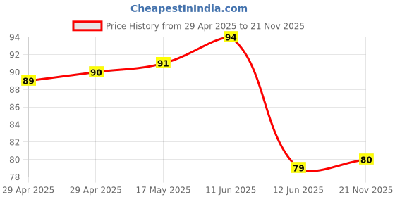 industrybuying.com MULTICOMP PRO Modular & Ethernet Connectors MODULAR, PLUG, IDC, RJ12, FLAT, 6P6C, 7001-6P6C (Pack of 5) multicomp pro Price History Graph from 29 Apr 2025 to 21 Nov 2025