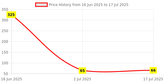 industrybuying.com MULTICOMP PRO Modular & Ethernet Connectors PLUG, RJ45, 8P8C, SHIELDED, ROUND, 7001-8P8C-R-M multicomp pro Price History Graph from 16 Jun 2025 to 17 Jul 2025