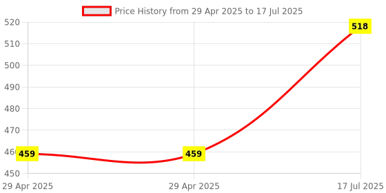 industrybuying.com MULTICOMP PRO Modular & Ethernet Connectors PLUG, STP, CAT5E, CABLE MOUNT, IP67, 8P, 2TJ3000-W05100 multicomp pro Price History Graph from 29 Apr 2025 to 17 Jul 2025