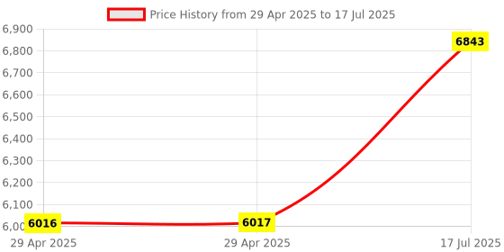 industrybuying.com MULTICOMP PRO Modular & Ethernet Connectors RJ45 CONNECTOR, PLUG, 8P8C, 1PORT, CRIMP, MC002982 (Pack of 100) multicomp pro Price History Graph from 29 Apr 2025 to 17 Jul 2025