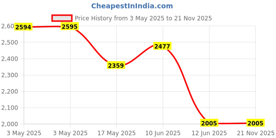 industrybuying.com MULTICOMP PRO More Switches FOOT PB SWITCH, 3PDT, 4A, 125V, THT, MP71102 multicomp pro Price History Graph from 3 May 2025 to 21 Nov 2025