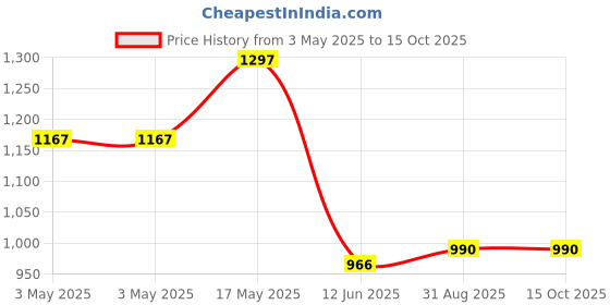 industrybuying.com MULTICOMP PRO More Switches FOOT PB SWITCH, DPDT, 4A, 125V, THT, MP7106 multicomp pro Price History Graph from 3 May 2025 to 14 Oct 2025