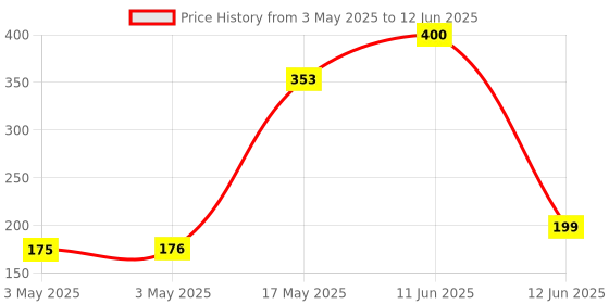 industrybuying.com MULTICOMP PRO More Switches MICROSWITCH, SPDT, 10A, BUTTON, M141T02-AC0300D multicomp pro Price History Graph from 3 May 2025 to 12 Jun 2025
