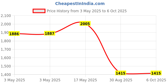 industrybuying.com MULTICOMP PRO More Switches Switch Operation:On-On, MCR13-44B-01 multicomp pro Price History Graph from 3 May 2025 to 6 Oct 2025