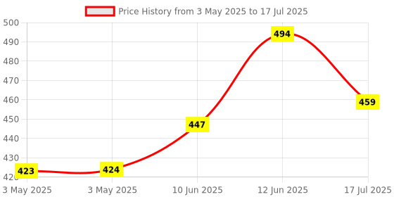 industrybuying.com MULTICOMP PRO More Switches SWITCH, PUSH BUTTON, DPST, MOM, R13-527A-02-BB multicomp pro Price History Graph from 3 May 2025 to 12 Jun 2025
