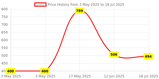 industrybuying.com MULTICOMP PRO More Switches SWITCH, PUSH BUTTON, SPST, IP56, R13-527D2-02-BB multicomp pro Price History Graph from 3 May 2025 to 12 Jun 2025