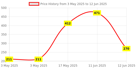 industrybuying.com MULTICOMP PRO More Switches SWITCH, PUSH BUTTON, SPST, LATCHING, R13-548B-05-BB multicomp pro Price History Graph from 3 May 2025 to 12 Jun 2025