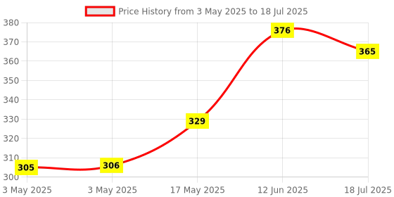 industrybuying.com MULTICOMP PRO More Switches SWITCH, PUSH BUTTON, SPST, R13-527D-02-BB multicomp pro Price History Graph from 3 May 2025 to 12 Jun 2025
