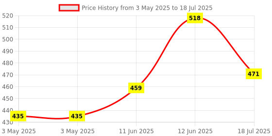 industrybuying.com MULTICOMP PRO More Switches SWITCH, RED PUSH BUTTON, SPDT, R13-502MC-05-R multicomp pro Price History Graph from 3 May 2025 to 12 Jun 2025