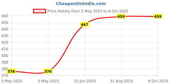 industrybuying.com MULTICOMP PRO More Switches SWITCH, ROCKER, DPST, RED ILLUM., R13-244B-02-BR-0A multicomp pro Price History Graph from 3 May 2025 to 5 Oct 2025