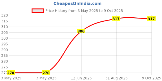 industrybuying.com MULTICOMP PRO More Switches SWITCH, ROCKER, SPST, GREEN ILLUM., R13-112B-02-BG-0A multicomp pro Price History Graph from 3 May 2025 to 9 Oct 2025