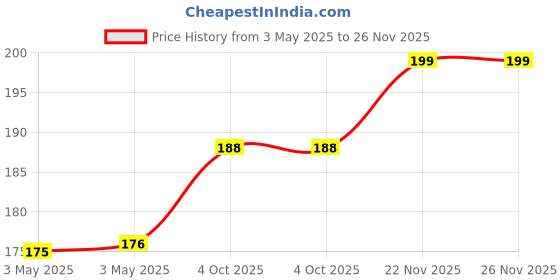 industrybuying.com MULTICOMP PRO More Switches SWITCH, ROCKER, SPST, ON-OFF, R13-112A-02-BB-0A multicomp pro Price History Graph from 3 May 2025 to 25 Nov 2025
