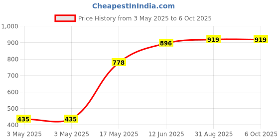 industrybuying.com MULTICOMP PRO More Switches SWITCH, ROCKER, SPST, RED ILLUM., R13-112B9-02-BBR-0A multicomp pro Price History Graph from 3 May 2025 to 6 Oct 2025