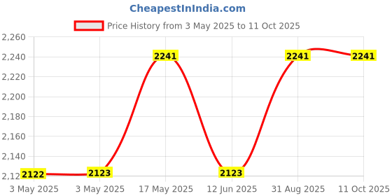 industrybuying.com MULTICOMP PRO More Switches SWITCH, SPNC BLACK, PK10, SWITCH BLACK PUSH TO BREAK. (Pack of 10) multicomp pro Price History Graph from 3 May 2025 to 10 Oct 2025