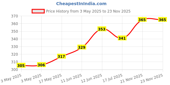 industrybuying.com MULTICOMP PRO More Switches SWITCH, SPST, 20A, 125V, BLACK, I/0, R13-112A8-02-BB-2A multicomp pro Price History Graph from 3 May 2025 to 21 Nov 2025