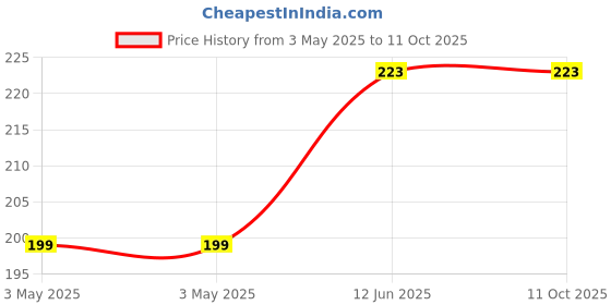 industrybuying.com MULTICOMP PRO More Switches SWITCH, SPST, LATCHING, BLACK, R13-23B-05-BB multicomp pro Price History Graph from 3 May 2025 to 11 Oct 2025