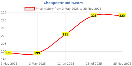 industrybuying.com MULTICOMP PRO More Switches SWITCH, SPST, MOM, GREEN, R13-23A-05-BG multicomp pro Price History Graph from 3 May 2025 to 25 Nov 2025