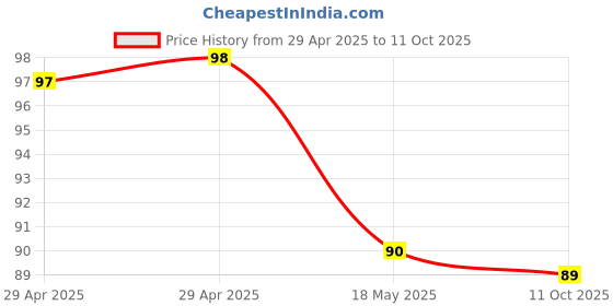industrybuying.com MULTICOMP PRO Multicore Cable CABLE, 2CORE, 0.44MM2, RED/BLK, PER M, CB0043 RED/BLACK 100M multicomp pro Price History Graph from 29 Apr 2025 to 11 Oct 2025