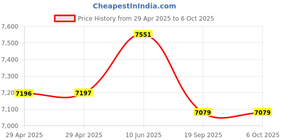 industrybuying.com MULTICOMP PRO Multicore Cable CABLE, ALARM, SCREEN, 4 CORE, 100M, MP009296 multicomp pro Price History Graph from 29 Apr 2025 to 5 Oct 2025