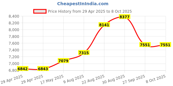 industrybuying.com MULTICOMP PRO Multicore Cable CABLE, ALARM, SCREEN, 6 CORE, 100M, MP009291 multicomp pro Price History Graph from 29 Apr 2025 to 7 Oct 2025