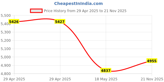 industrybuying.com MULTICOMP PRO Multicore Cable CABLE, FCC68, 4CORE, GREY, 100M, GC5040 multicomp pro Price History Graph from 29 Apr 2025 to 21 Nov 2025