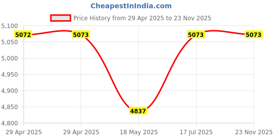 industrybuying.com MULTICOMP PRO Multicore Cable CABLE, FCC68, 4CORE, WHITE, 100M, GC5042 multicomp pro Price History Graph from 29 Apr 2025 to 22 Nov 2025