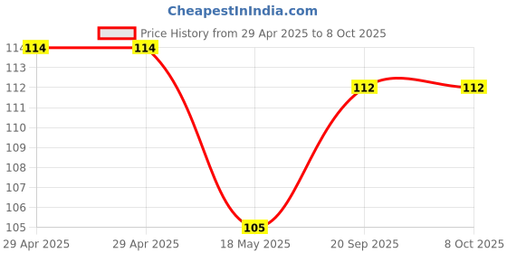 industrybuying.com MULTICOMP PRO Multicore Cable CABLE, FCC68, 6CORE, GREY, PER M, GC5043 multicomp pro Price History Graph from 29 Apr 2025 to 7 Oct 2025