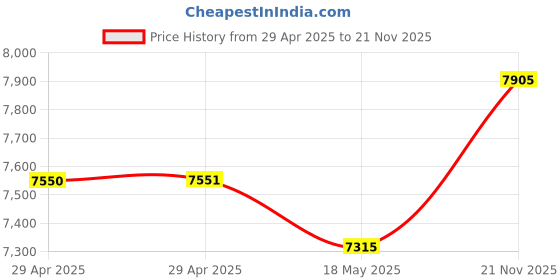 industrybuying.com MULTICOMP PRO Multicore Cable CABLE, FCC68, 6CORE, WHITE, 100M, GC5045 multicomp pro Price History Graph from 29 Apr 2025 to 21 Nov 2025