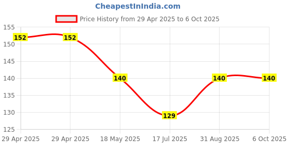 industrybuying.com MULTICOMP PRO Multicore Cable CABLE, FCC68, 8CORE, GREY, PER M, GC5046 multicomp pro Price History Graph from 29 Apr 2025 to 6 Oct 2025