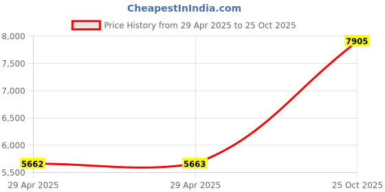 industrybuying.com MULTICOMP PRO Multicore Cable CABLE, FIG 8, 13/0.2MM, BLACK RIB, 100M, 3788040 multicomp pro Price History Graph from 29 Apr 2025 to 25 Oct 2025
