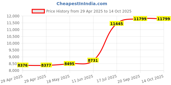 industrybuying.com MULTICOMP PRO Multicore Cable CABLE, FIG 8, 24/0.2MM, WHITE, 100M, 3788052 multicomp pro Price History Graph from 29 Apr 2025 to 13 Oct 2025