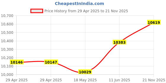industrybuying.com MULTICOMP PRO Multicore Cable CABLE, FLEX, 2182Y, BLACK, 0.75MM, 100M, 2182Y-0.75MMBLK100M multicomp pro Price History Graph from 29 Apr 2025 to 21 Nov 2025