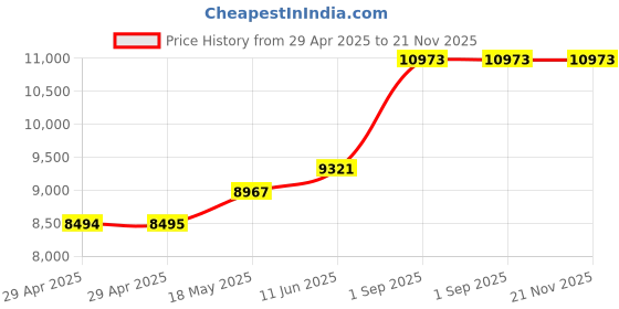 industrybuying.com MULTICOMP PRO Multicore Cable CABLE, FLEX, 2182Y, WHITE, 0.75MM, 100M, 2182Y-0.75MMWHT100M multicomp pro Price History Graph from 29 Apr 2025 to 21 Nov 2025