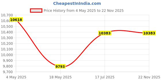 industrybuying.com MULTICOMP PRO Multicore Cable CABLE, FLEX, 2183Y, WHITE, 0.5MM, 100M, 2183Y-0.50MMWHT100M multicomp pro Price History Graph from 4 May 2025 to 21 Nov 2025
