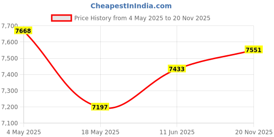 industrybuying.com MULTICOMP PRO Multicore Cable CABLE, FLEX, 2192Y, BLACK, 0.5MM, 100M, 2192Y-0.5MMBLK100M multicomp pro Price History Graph from 4 May 2025 to 20 Nov 2025