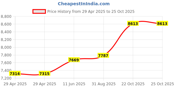 industrybuying.com MULTICOMP PRO Multicore Cable CABLE, FLEX, 2192Y, WHITE, 0.75MM, 100M, 2192Y-0.75MMWHT100M multicomp pro Price History Graph from 29 Apr 2025 to 24 Oct 2025