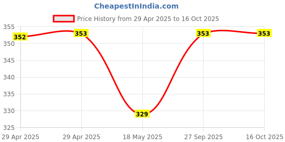 industrybuying.com MULTICOMP PRO Multicore Cable CABLE, FLEX, 3183Y, BLACK, 1.5MM, PER M, 3183Y-1.50MMBLK multicomp pro Price History Graph from 29 Apr 2025 to 16 Oct 2025