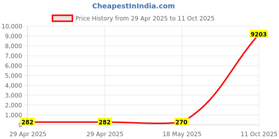 industrybuying.com MULTICOMP PRO Multicore Cable CABLE, FLEX, 3183Y, BLACK, 1MM, PER M, 3183Y-1MMBLK multicomp pro Price History Graph from 29 Apr 2025 to 11 Oct 2025
