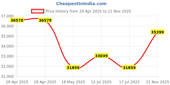 industrybuying.com MULTICOMP PRO Multicore Cable CABLE, FLEX, 3183Y, BLACK, 2.5MM, 100M, 3183Y-2.50MMBLK100M multicomp pro Price History Graph from 29 Apr 2025 to 21 Nov 2025