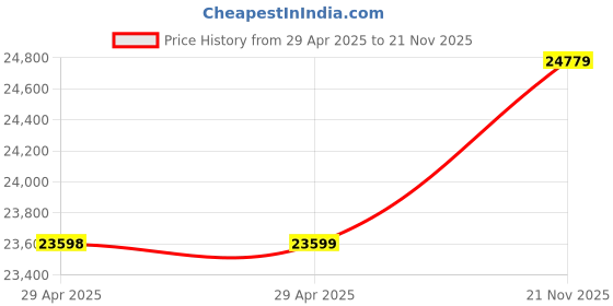 industrybuying.com MULTICOMP PRO Multicore Cable CABLE, FLEX, 3183Y, WHITE, 1.5MM, 100M, 3183Y-1.50MMWHT100M multicomp pro Price History Graph from 29 Apr 2025 to 21 Nov 2025