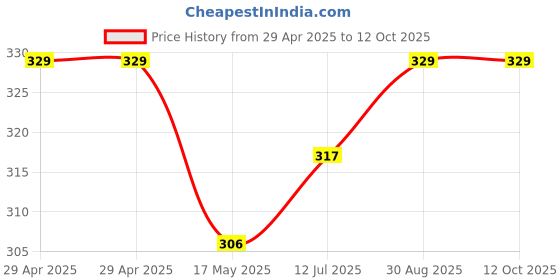 industrybuying.com MULTICOMP PRO Multicore Cable CABLE, FLEX, 3184Y, BLACK, 1MM, PER M, 3184Y-1MMBLK multicomp pro Price History Graph from 29 Apr 2025 to 12 Oct 2025