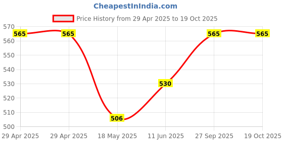 industrybuying.com MULTICOMP PRO Multicore Cable CABLE, FLEX, 3185Y, BLACK, 1.5MM, PER M, 3185Y-1.50MMBLK multicomp pro Price History Graph from 29 Apr 2025 to 17 Oct 2025