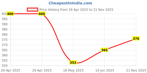 industrybuying.com MULTICOMP PRO Multicore Cable CABLE, FLEX, 3185Y, BLACK, 1MM, PER M, 3185Y-1MMBLK multicomp pro Price History Graph from 29 Apr 2025 to 21 Nov 2025