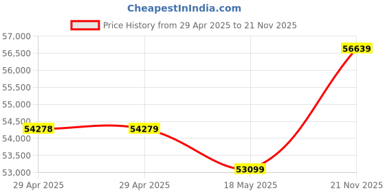industrybuying.com MULTICOMP PRO Multicore Cable CABLE, FLEX, 3185Y, BLACK, 2.5MM, 100M, 3185Y-2.50MMBLK100M multicomp pro Price History Graph from 29 Apr 2025 to 21 Nov 2025