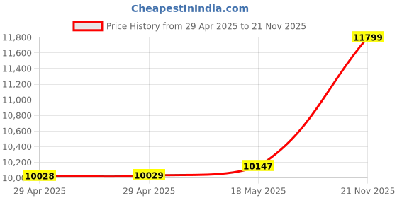 industrybuying.com MULTICOMP PRO Multicore Cable CABLE, FLEX, 3192Y, WHITE, 1MM, 100M, 3192Y-1MMWHT100M multicomp pro Price History Graph from 29 Apr 2025 to 21 Nov 2025