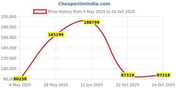 industrybuying.com MULTICOMP PRO Multicore Cable CY SCREENED BEDDED LSZH 5 CORE 4.0 50M, PP001534 multicomp pro Price History Graph from 4 May 2025 to 24 Oct 2025